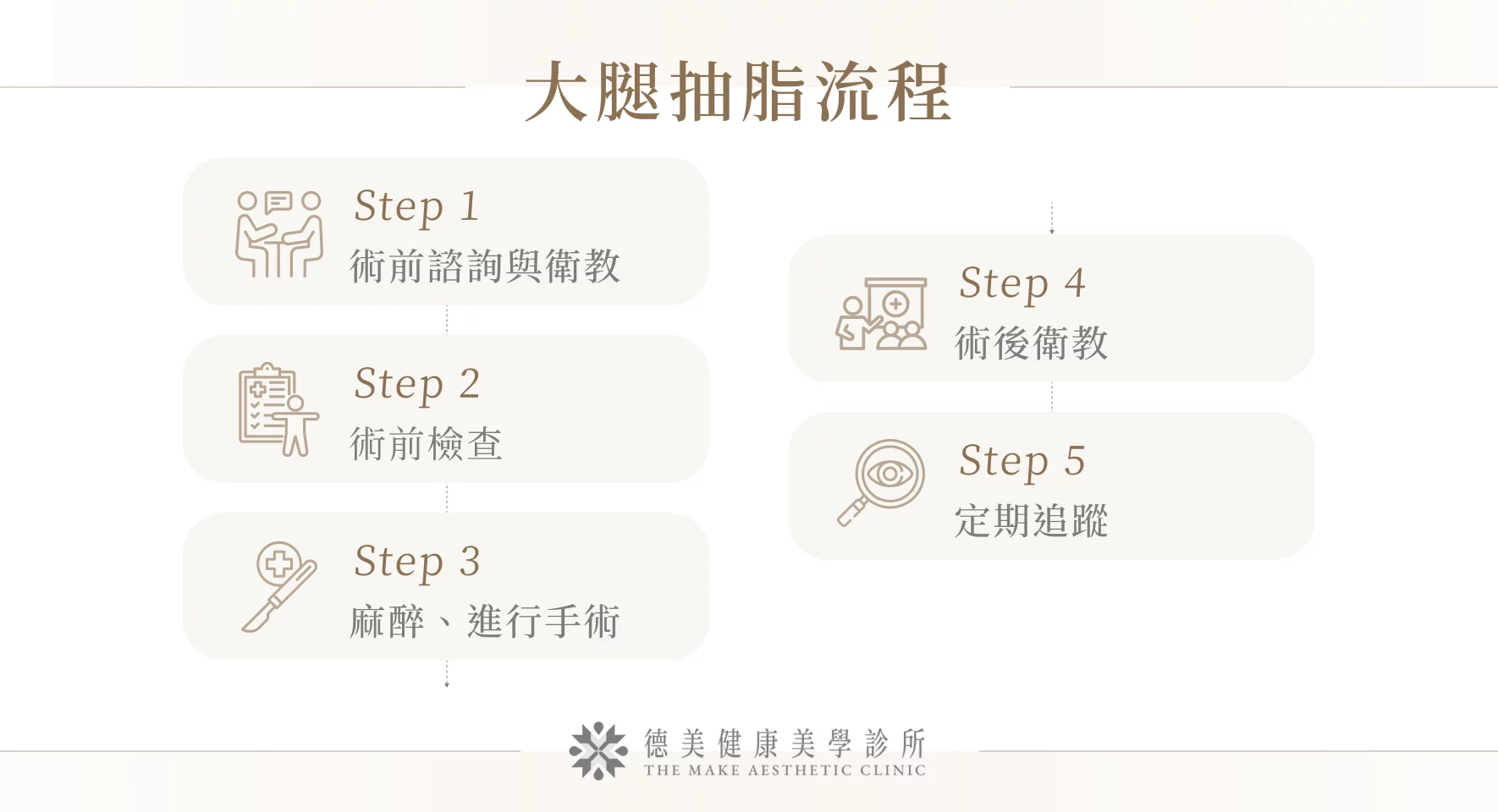 大腿抽脂流程