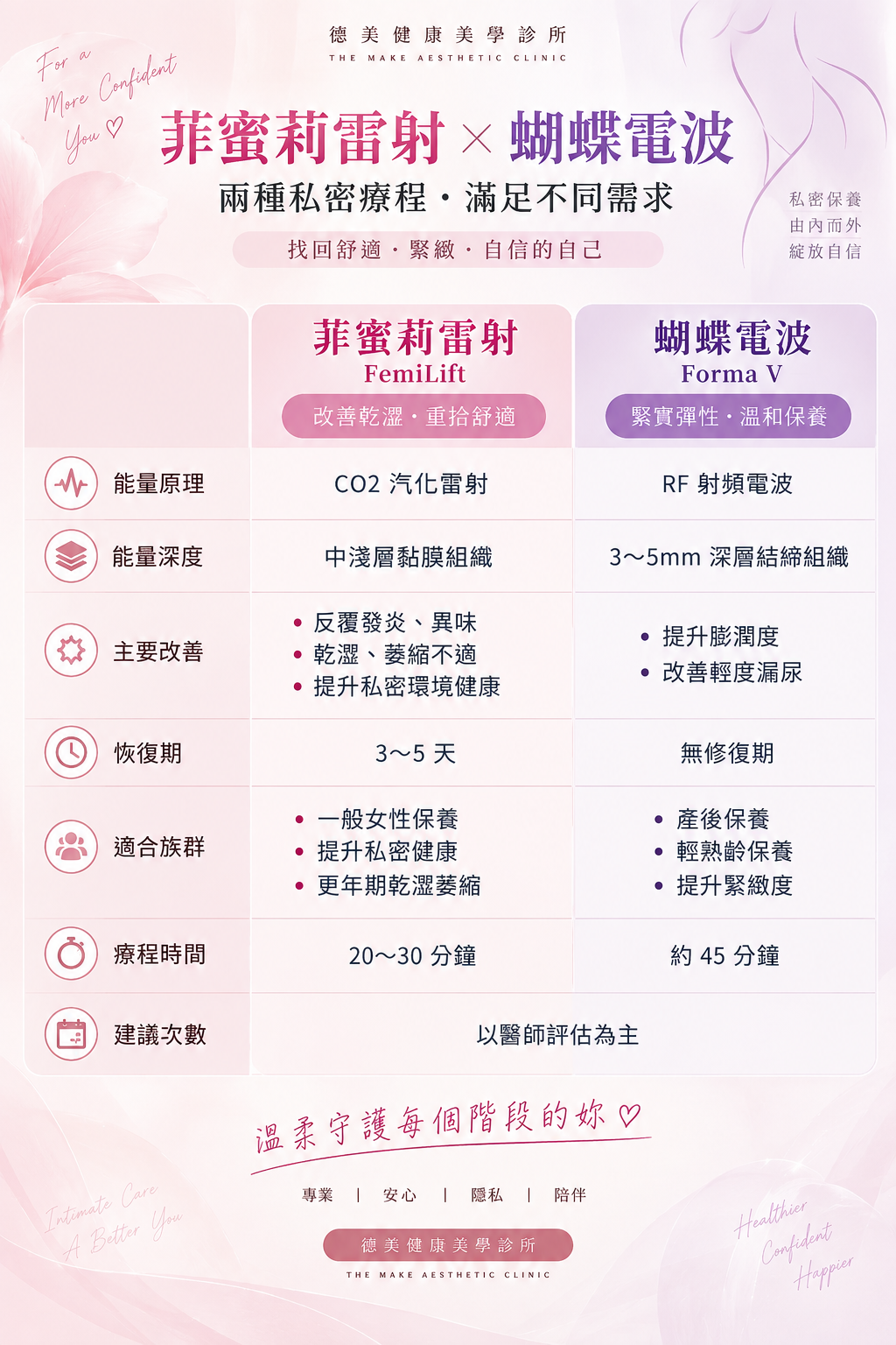 菲蜜莉雷射 蝴蝶電波 比較圖