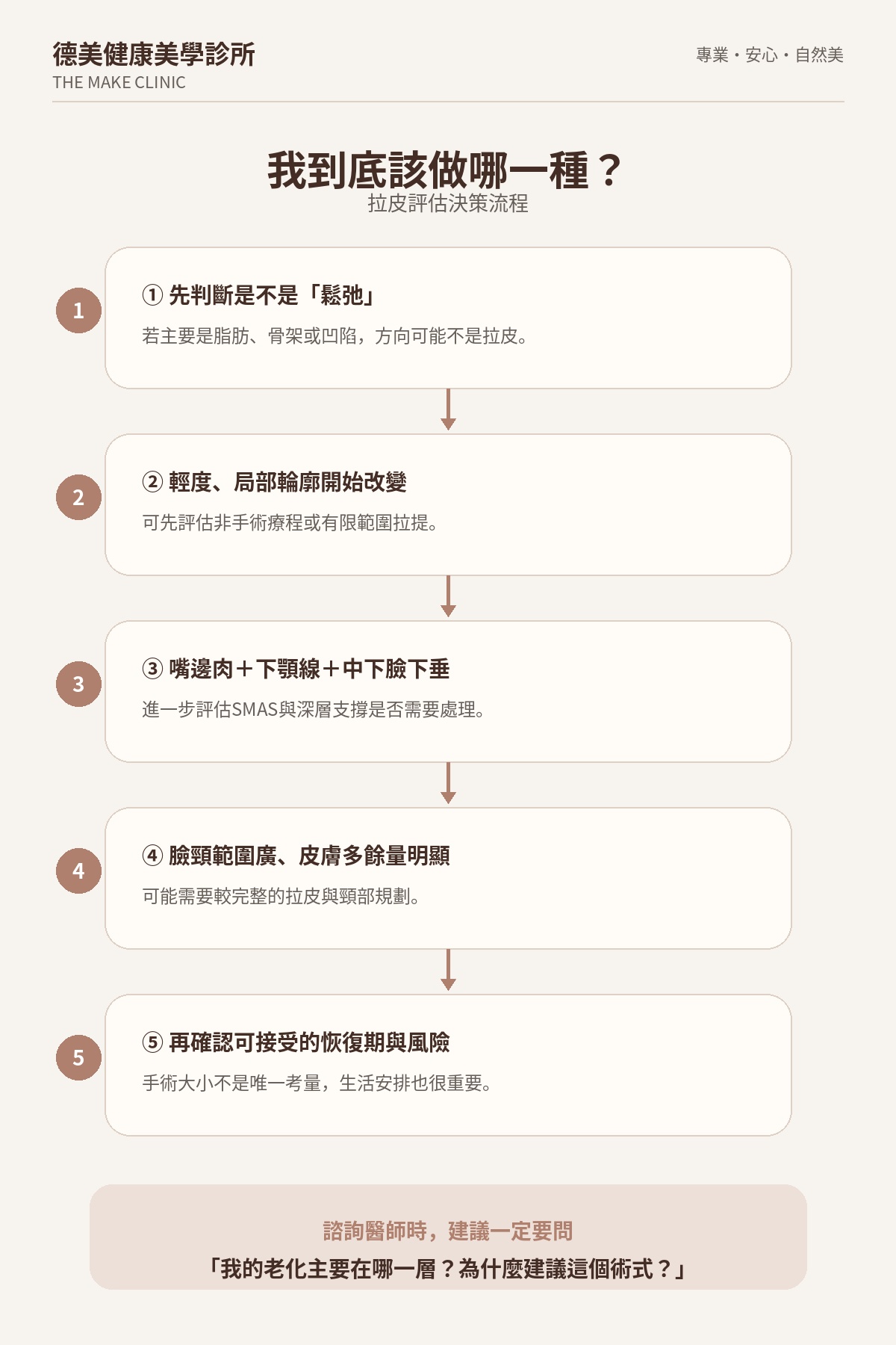 台北拉皮選擇決策流程,從是否屬於鬆弛問題到小拉皮、SMAS與較完整拉皮的評估方向