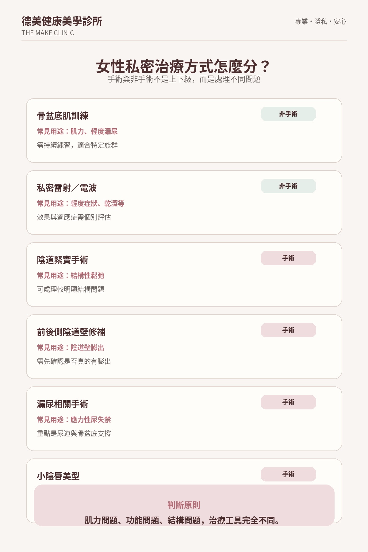 女性私密手術與非手術治療比較,包含骨盆底訓練、私密雷射電波、陰道緊實手術、陰道壁修補、漏尿手術與小陰唇美型