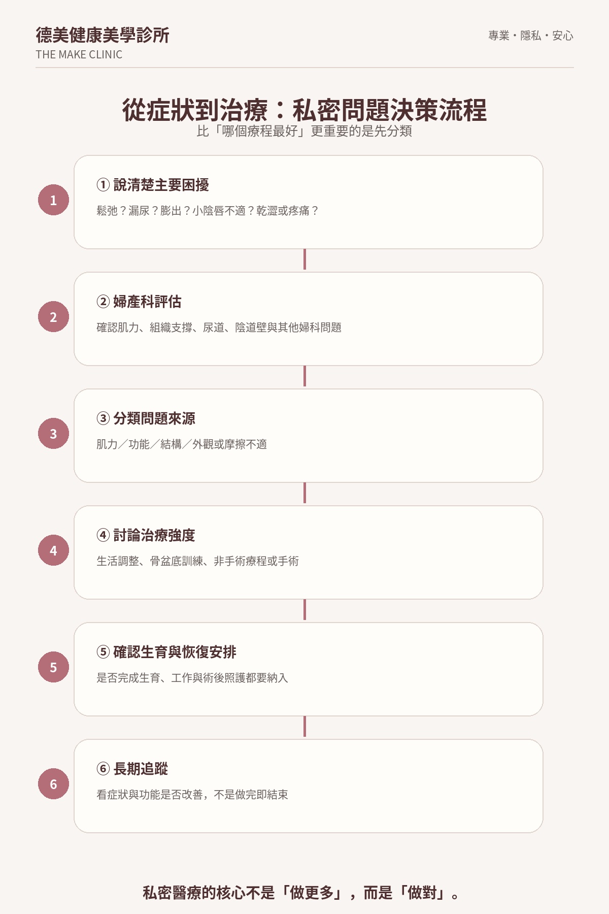 女性私密治療決策流程,從主要症狀、婦產科評估、問題分類到手術與非手術治療選擇
