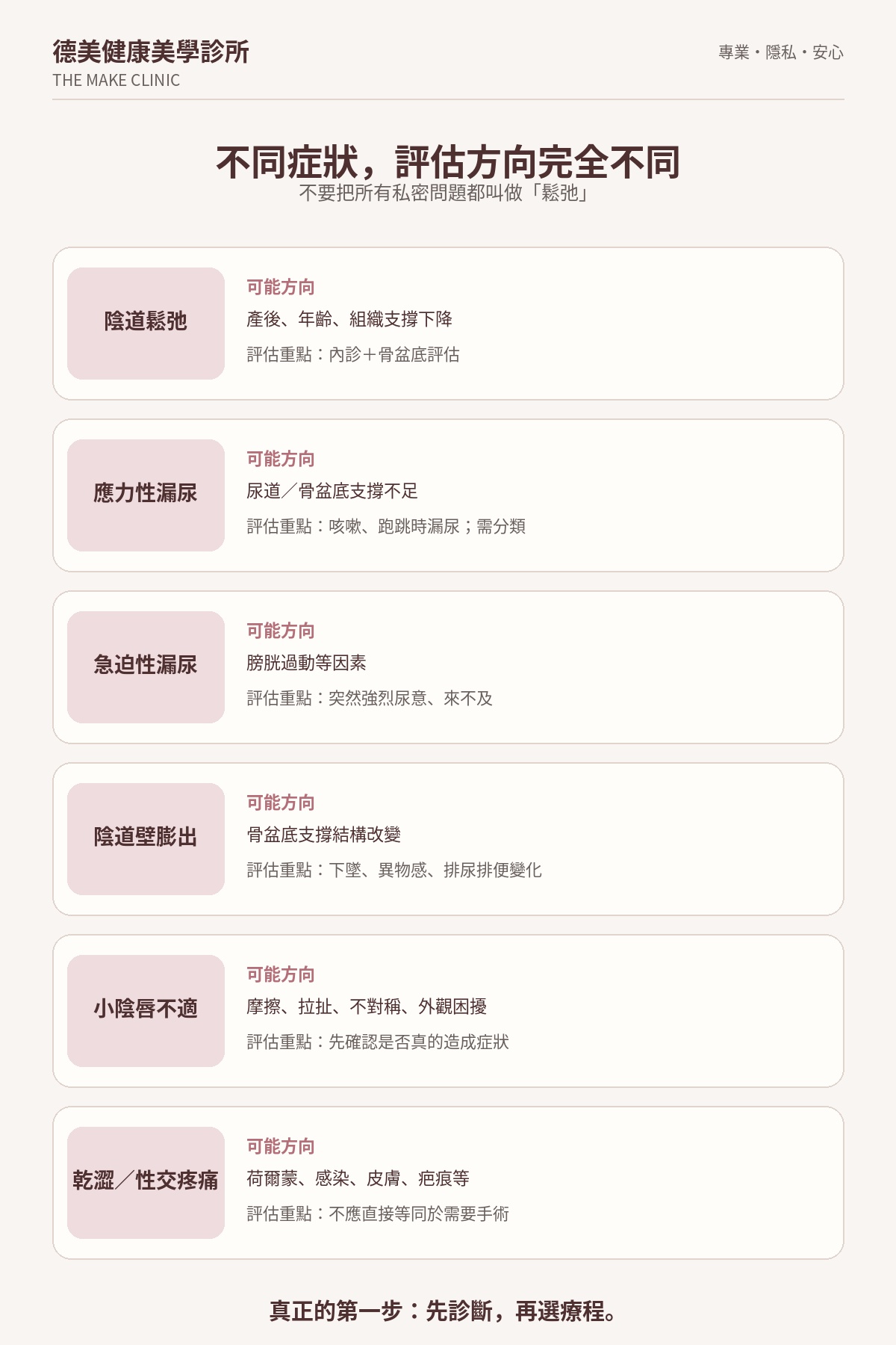 女性私密症狀與評估方向,整理陰道鬆弛、應力性漏尿、急迫性漏尿、陰道壁膨出、小陰唇不適與乾澀性交疼痛