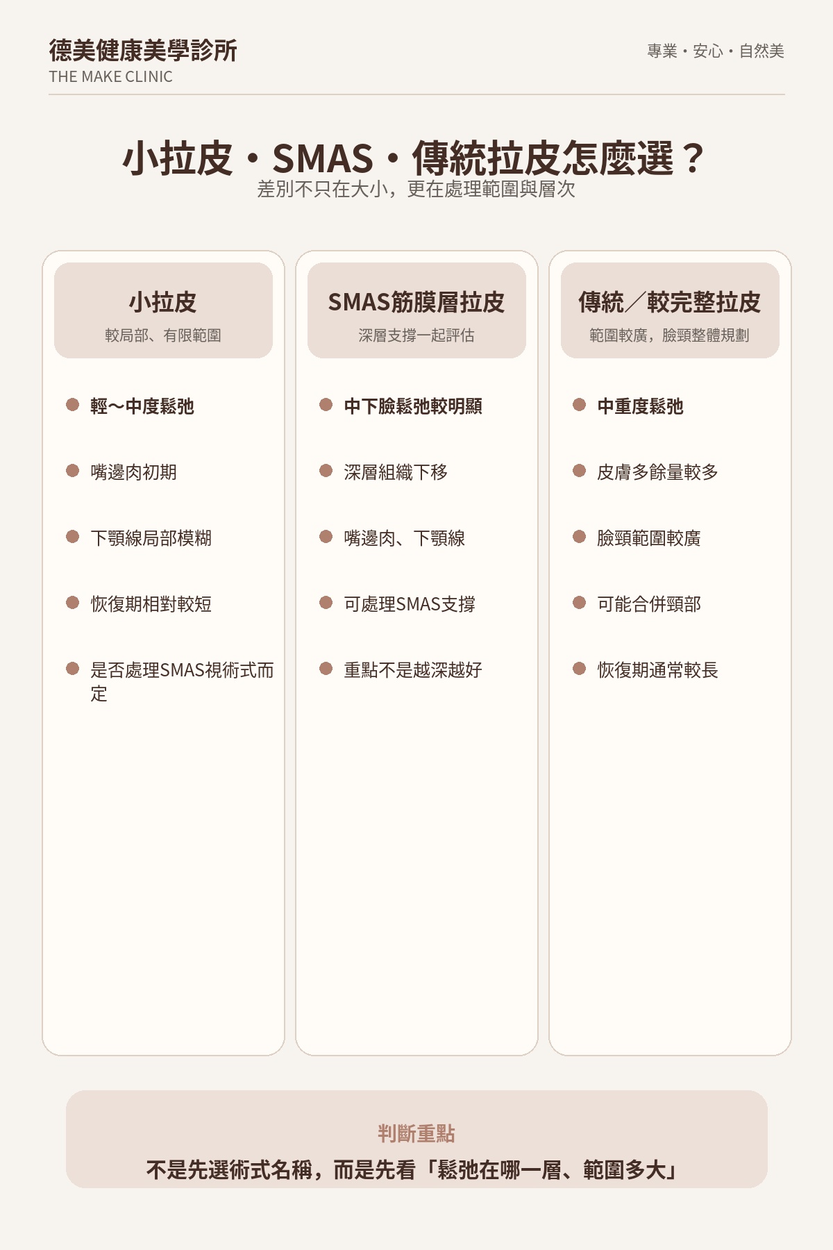 小拉皮、SMAS筋膜層拉皮與傳統拉皮的處理範圍、適合情況與恢復期比較