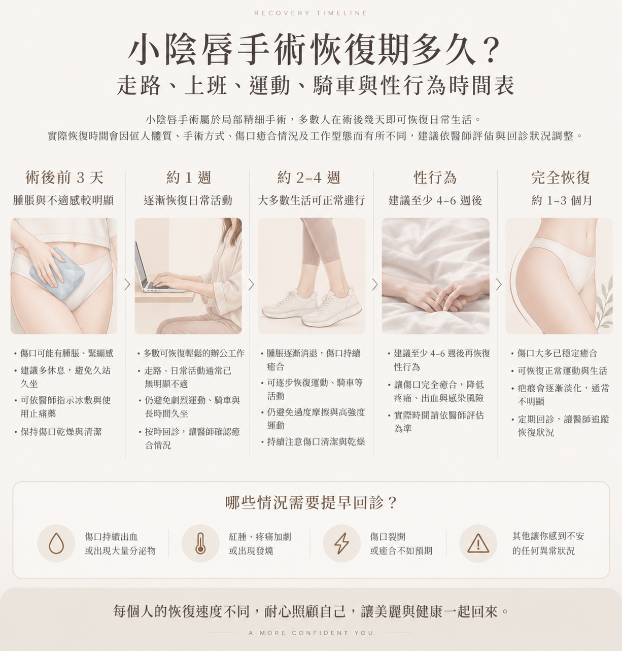 小陰唇手術恢復期時間表：術後前3天、約1週、2至4週、性行為恢復與完整恢復時間