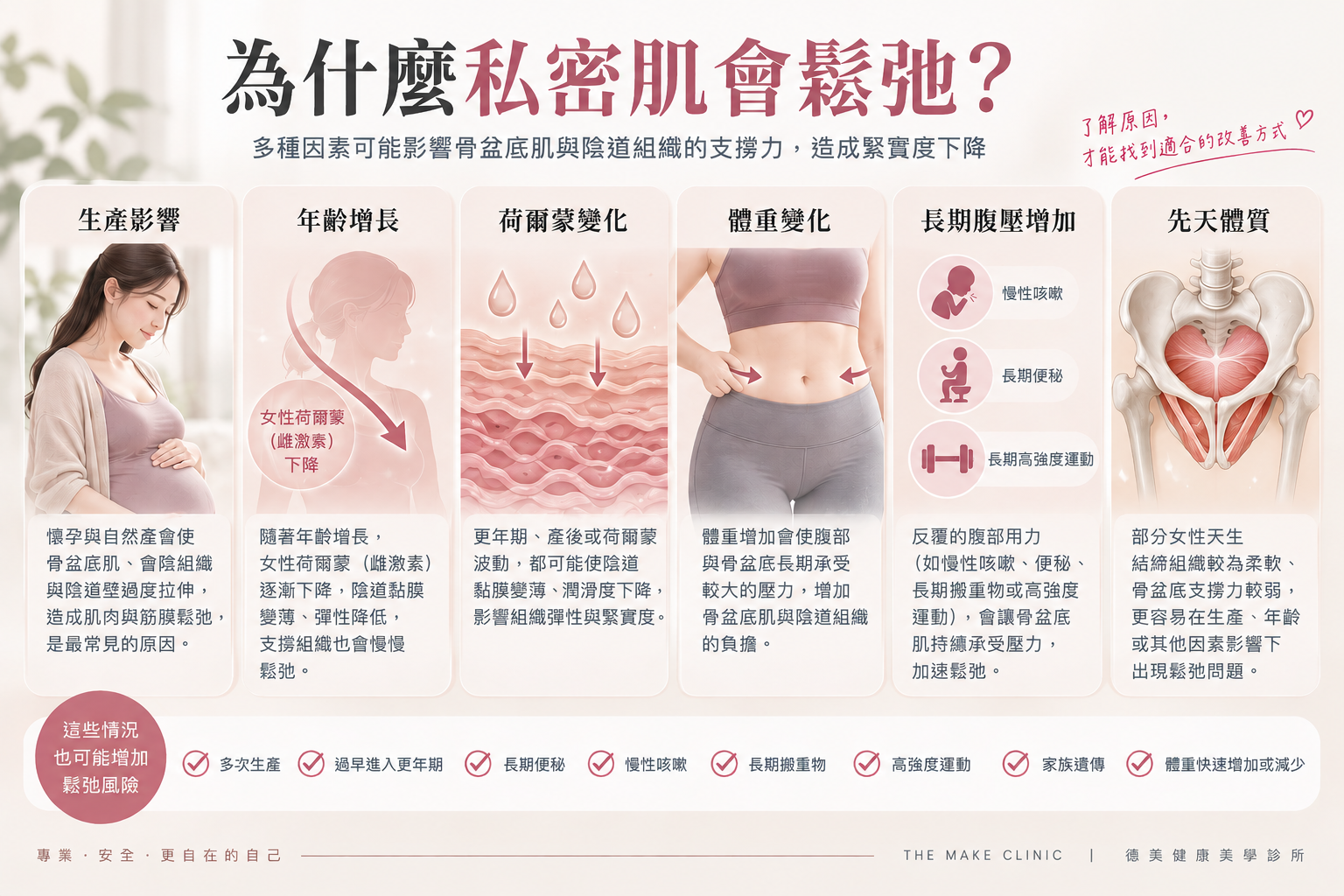 為什麼私密肌會鬆弛？生產、年齡、荷爾蒙與骨盆底因素示意圖