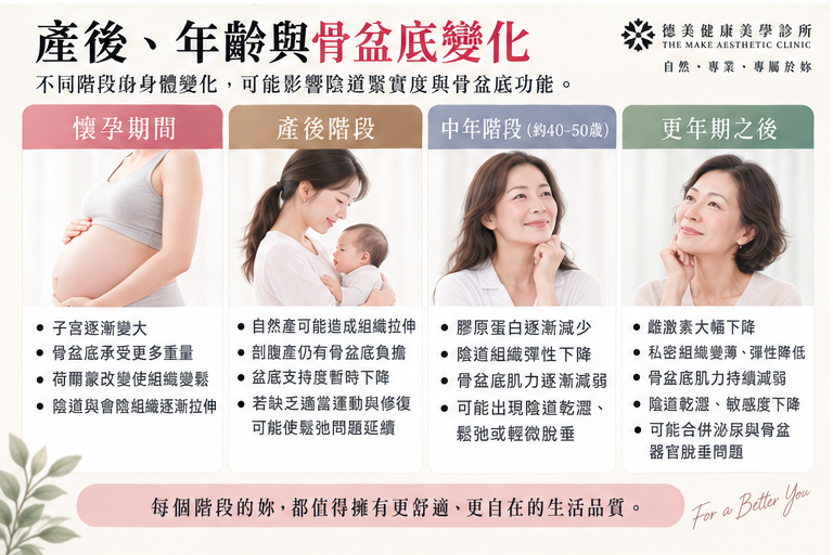 女性產後、年齡與骨盆底變化圖