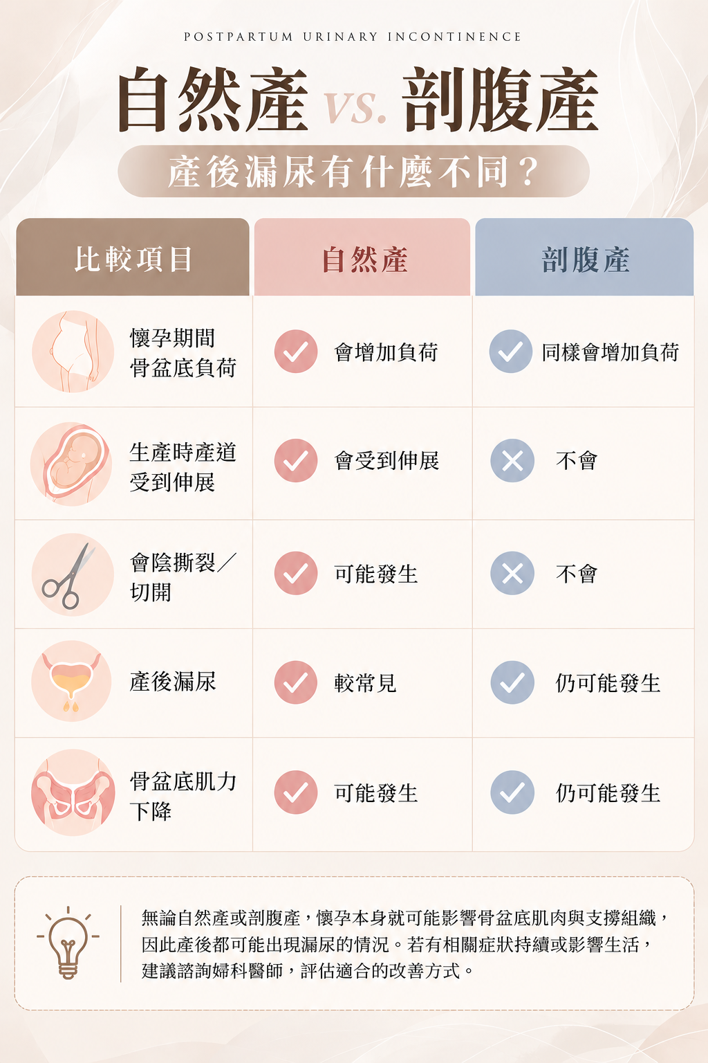 自然產、剖腹產對於漏尿有什麼關係